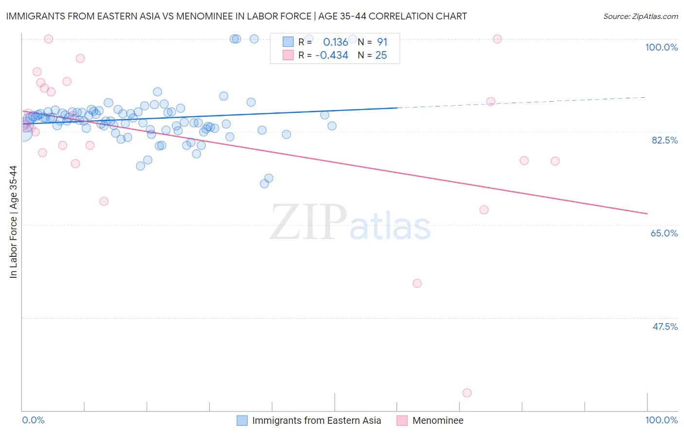 Immigrants from Eastern Asia vs Menominee In Labor Force | Age 35-44