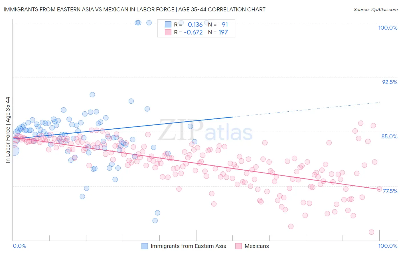 Immigrants from Eastern Asia vs Mexican In Labor Force | Age 35-44