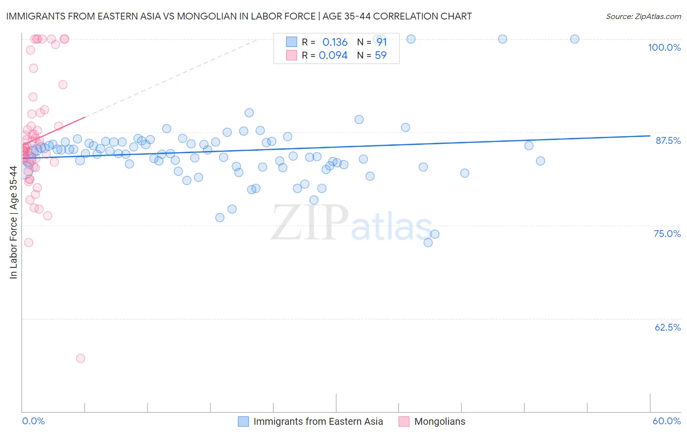 Immigrants from Eastern Asia vs Mongolian In Labor Force | Age 35-44