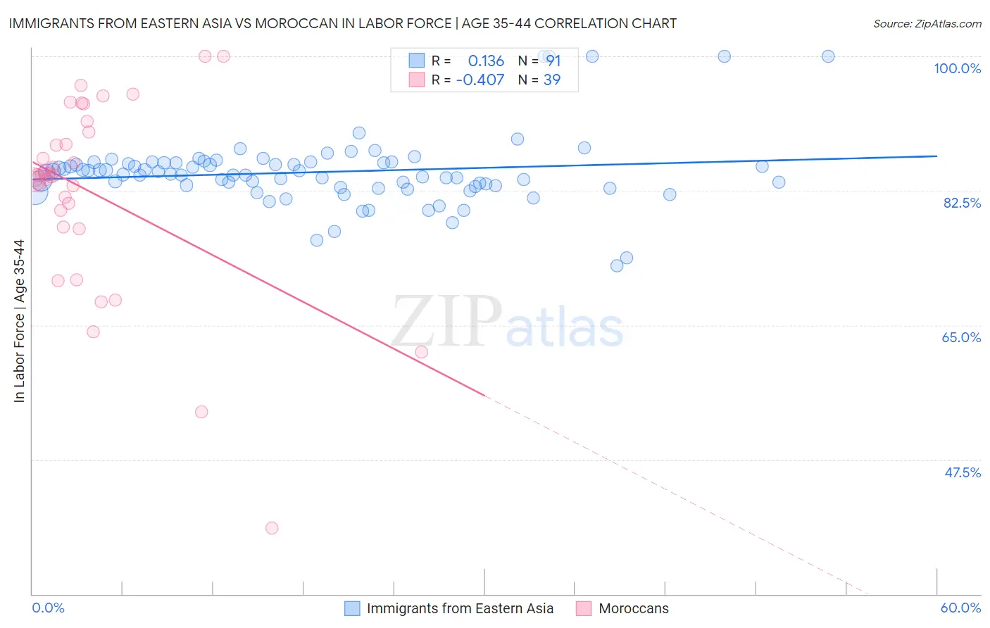 Immigrants from Eastern Asia vs Moroccan In Labor Force | Age 35-44