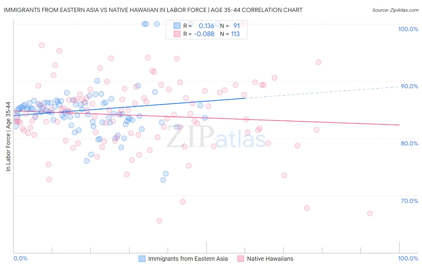 Immigrants from Eastern Asia vs Native Hawaiian In Labor Force | Age 35-44