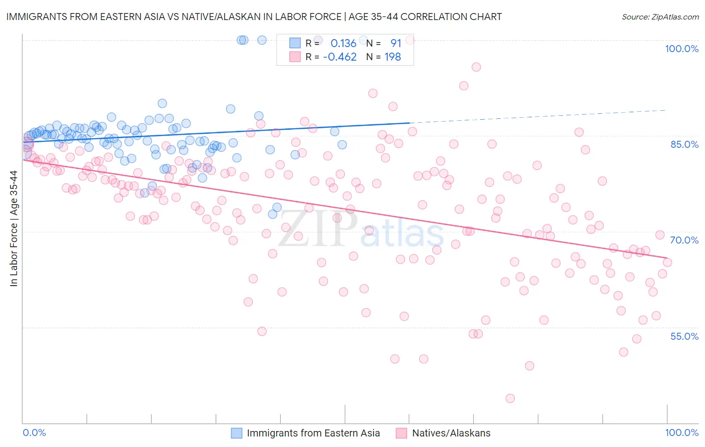 Immigrants from Eastern Asia vs Native/Alaskan In Labor Force | Age 35-44