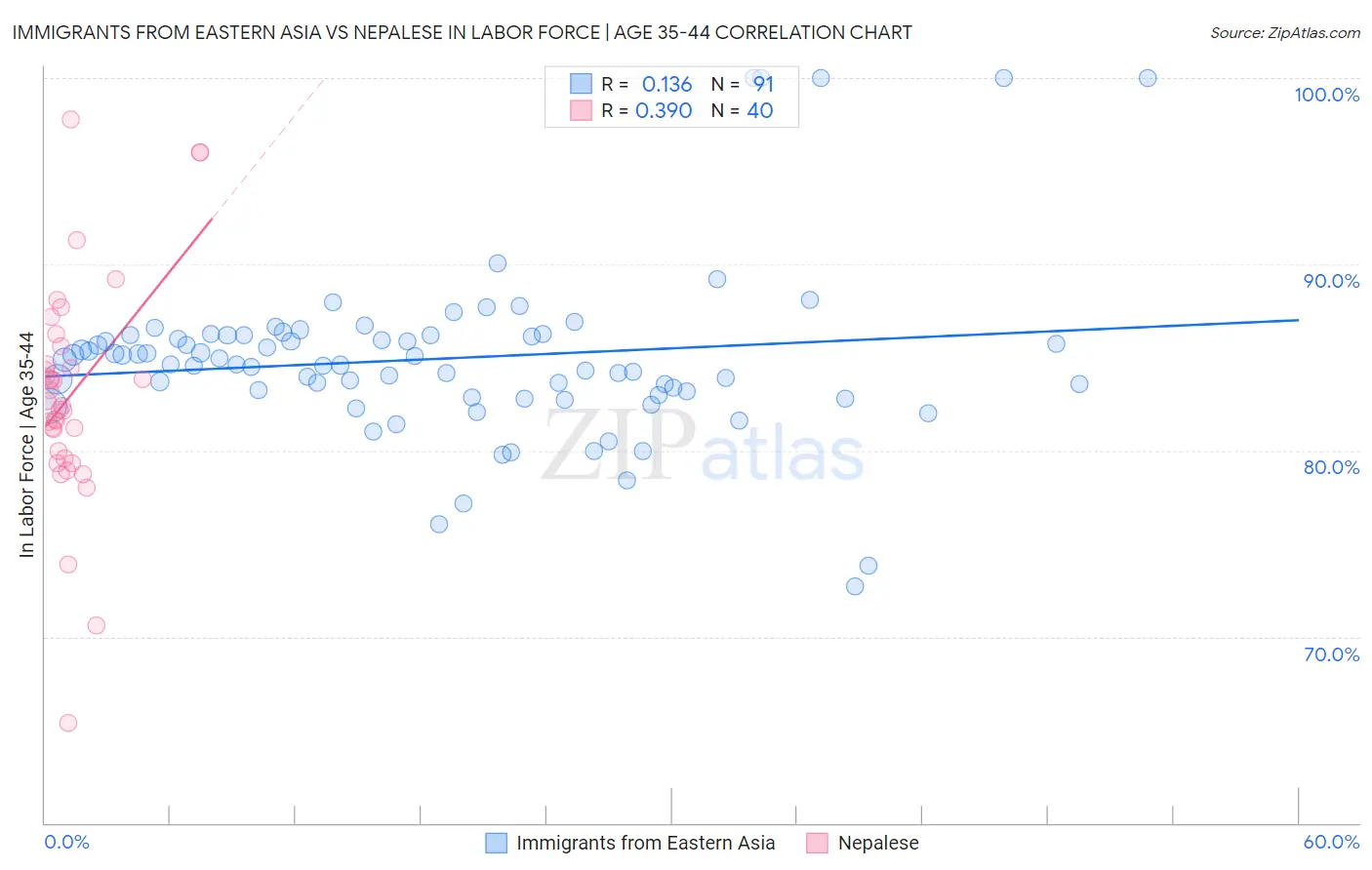 Immigrants from Eastern Asia vs Nepalese In Labor Force | Age 35-44