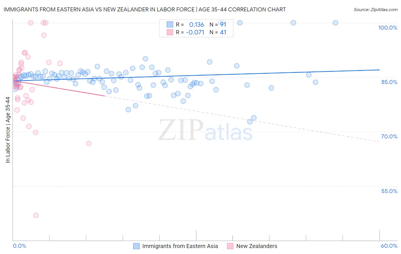 Immigrants from Eastern Asia vs New Zealander In Labor Force | Age 35-44