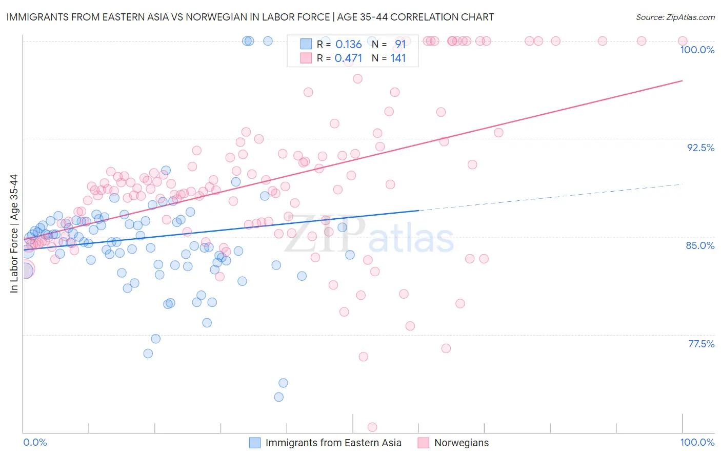 Immigrants from Eastern Asia vs Norwegian In Labor Force | Age 35-44