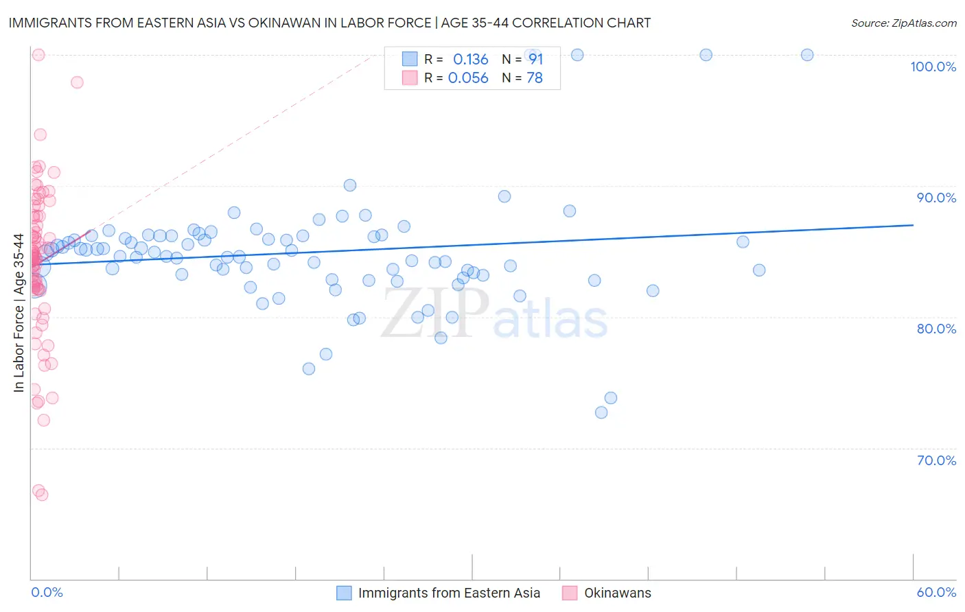 Immigrants from Eastern Asia vs Okinawan In Labor Force | Age 35-44