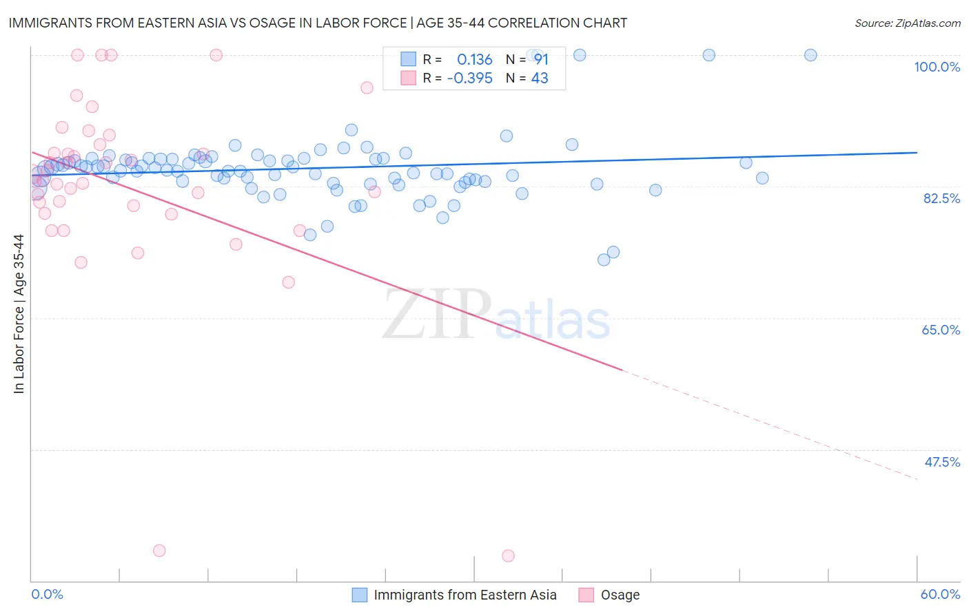 Immigrants from Eastern Asia vs Osage In Labor Force | Age 35-44