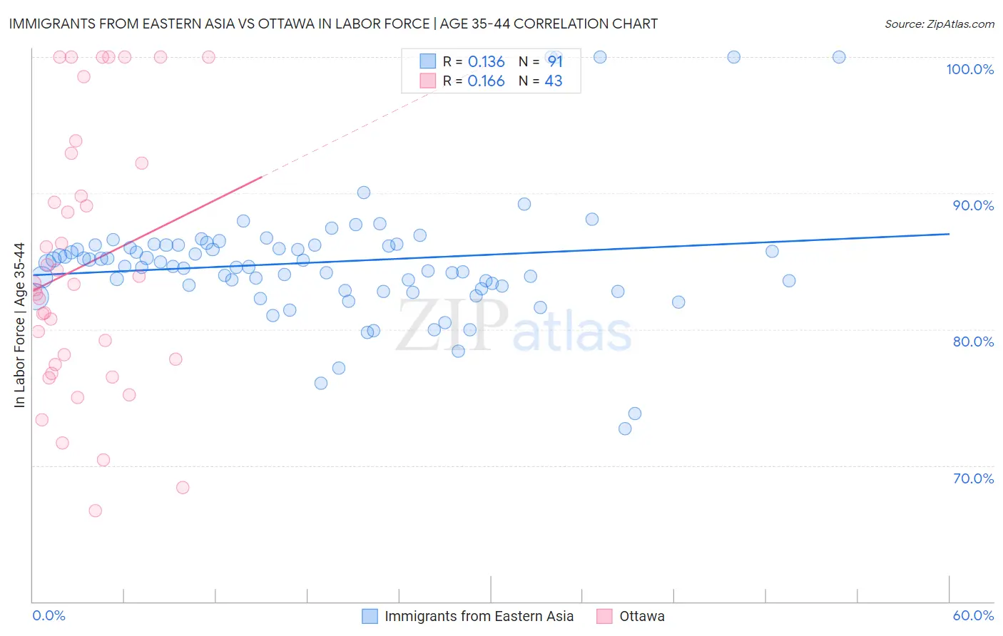Immigrants from Eastern Asia vs Ottawa In Labor Force | Age 35-44