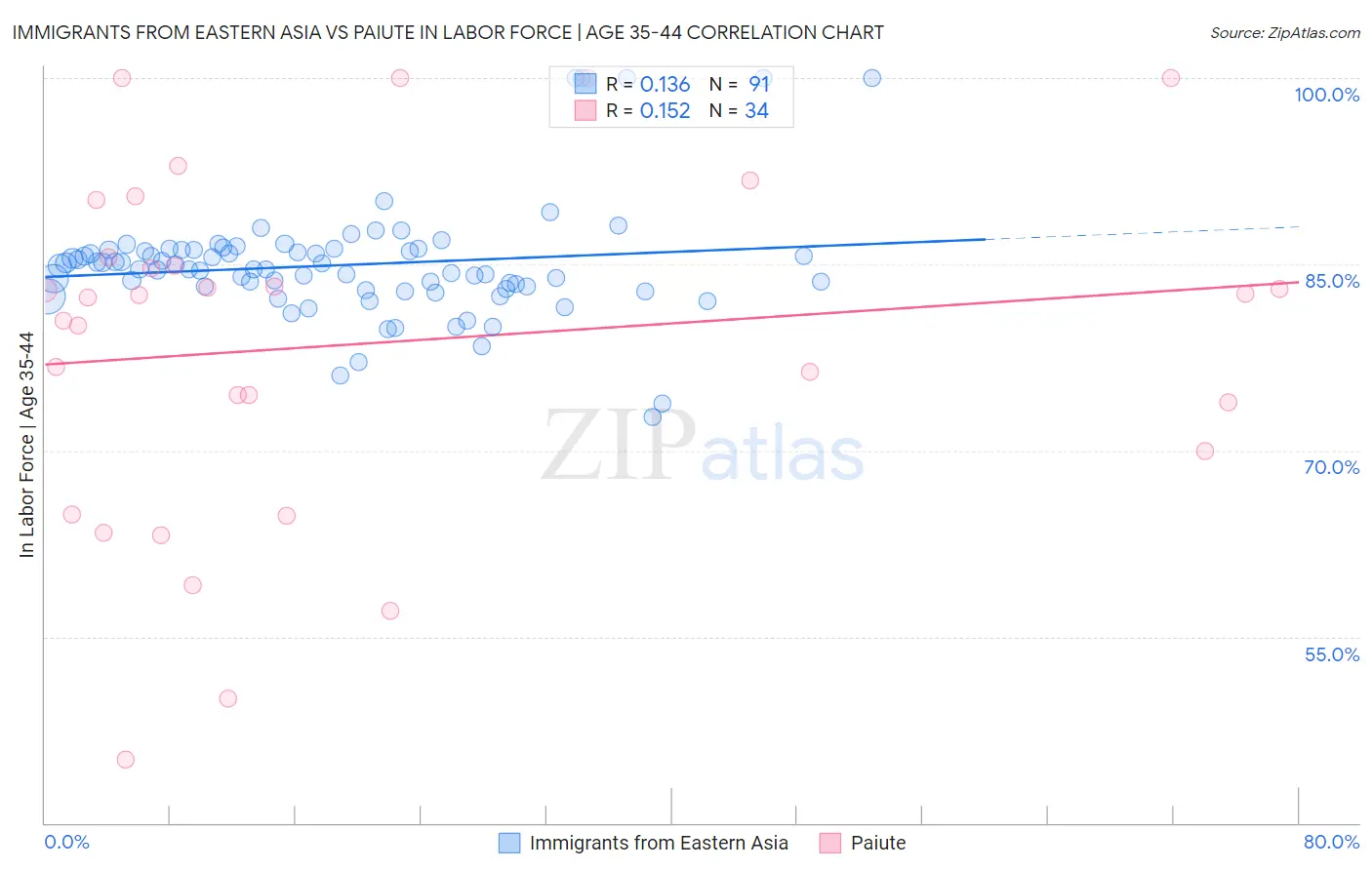 Immigrants from Eastern Asia vs Paiute In Labor Force | Age 35-44