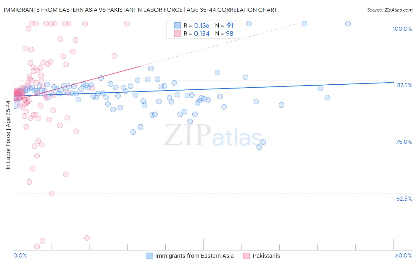 Immigrants from Eastern Asia vs Pakistani In Labor Force | Age 35-44