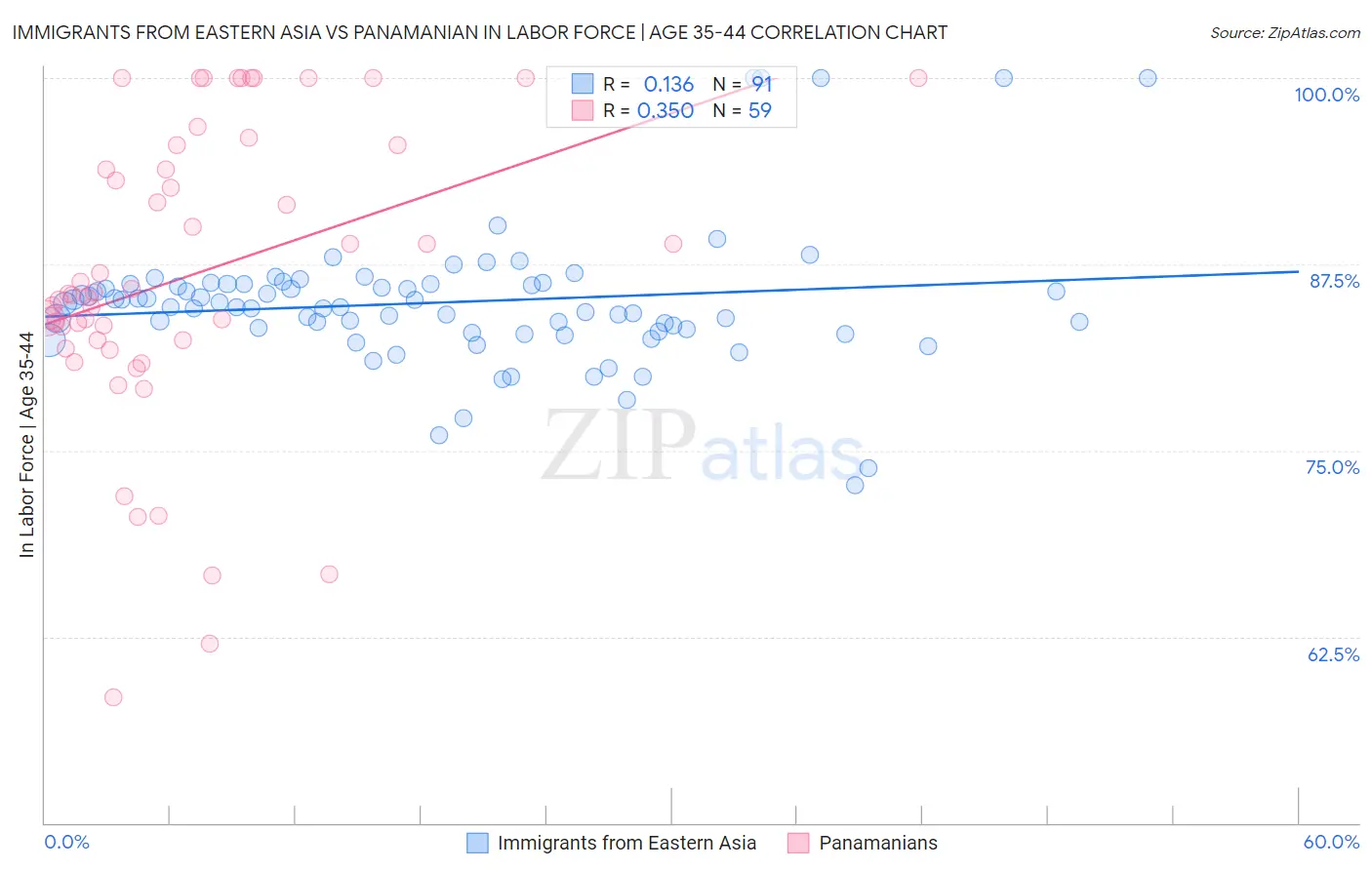 Immigrants from Eastern Asia vs Panamanian In Labor Force | Age 35-44
