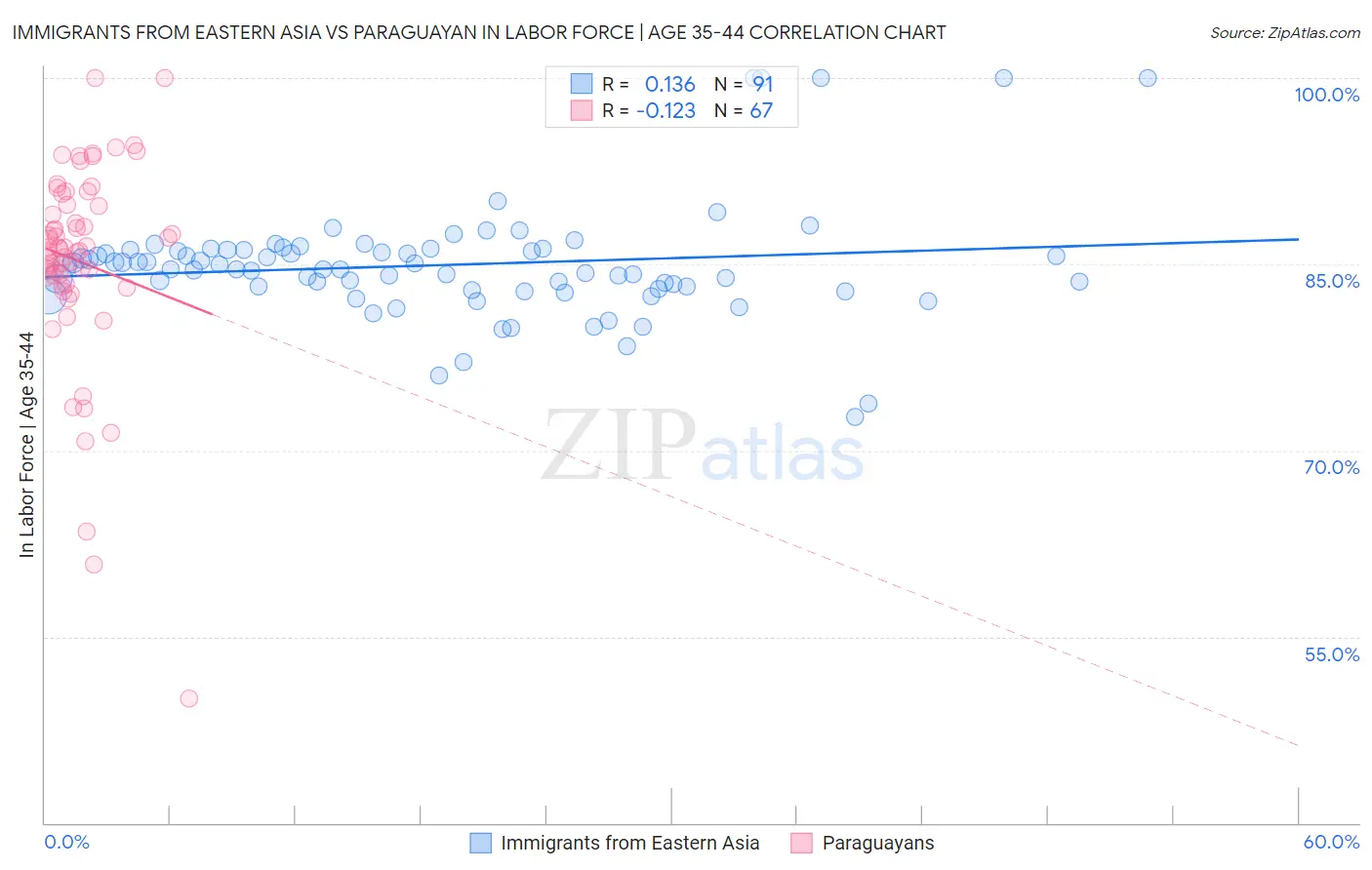 Immigrants from Eastern Asia vs Paraguayan In Labor Force | Age 35-44
