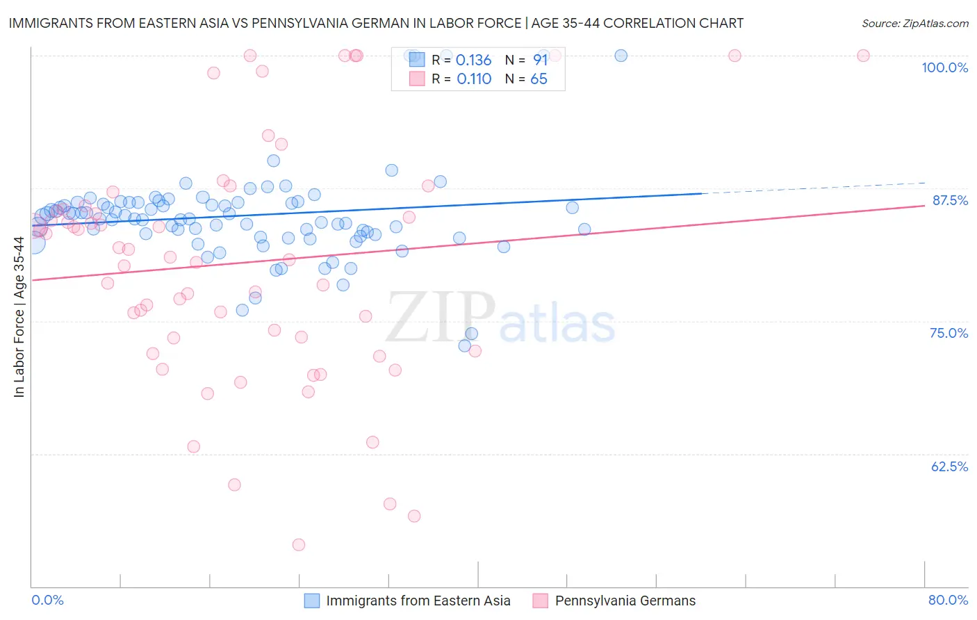 Immigrants from Eastern Asia vs Pennsylvania German In Labor Force | Age 35-44