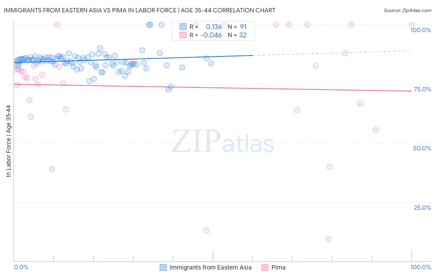 Immigrants from Eastern Asia vs Pima In Labor Force | Age 35-44