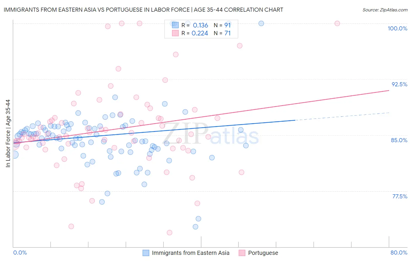 Immigrants from Eastern Asia vs Portuguese In Labor Force | Age 35-44