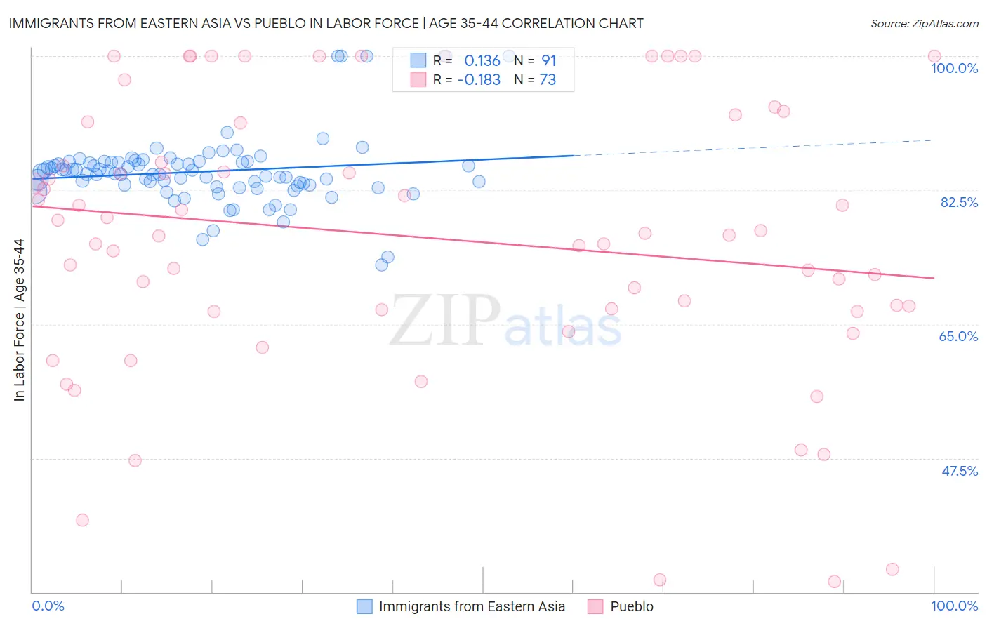 Immigrants from Eastern Asia vs Pueblo In Labor Force | Age 35-44