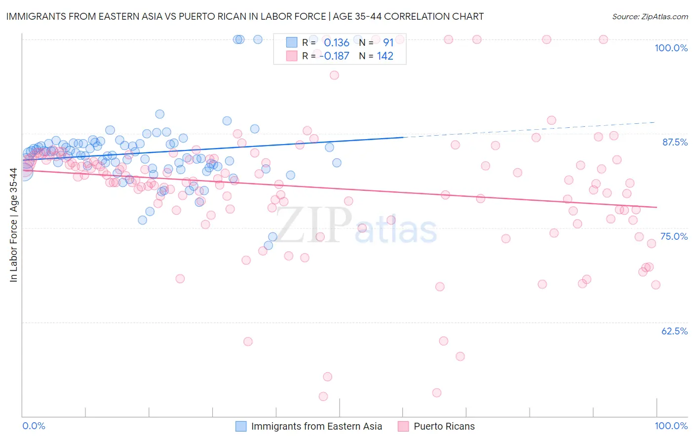 Immigrants from Eastern Asia vs Puerto Rican In Labor Force | Age 35-44