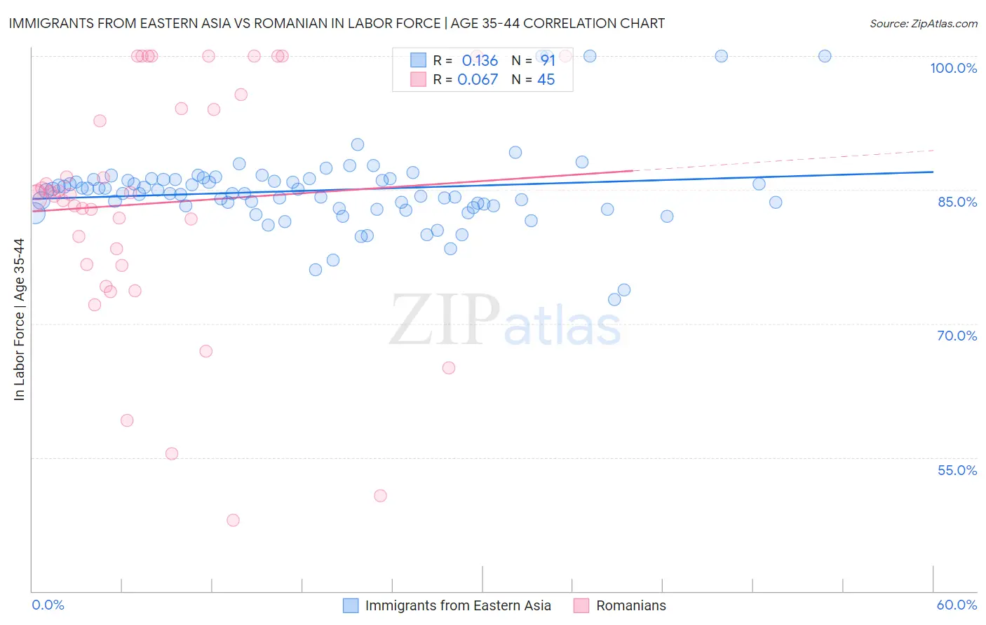 Immigrants from Eastern Asia vs Romanian In Labor Force | Age 35-44