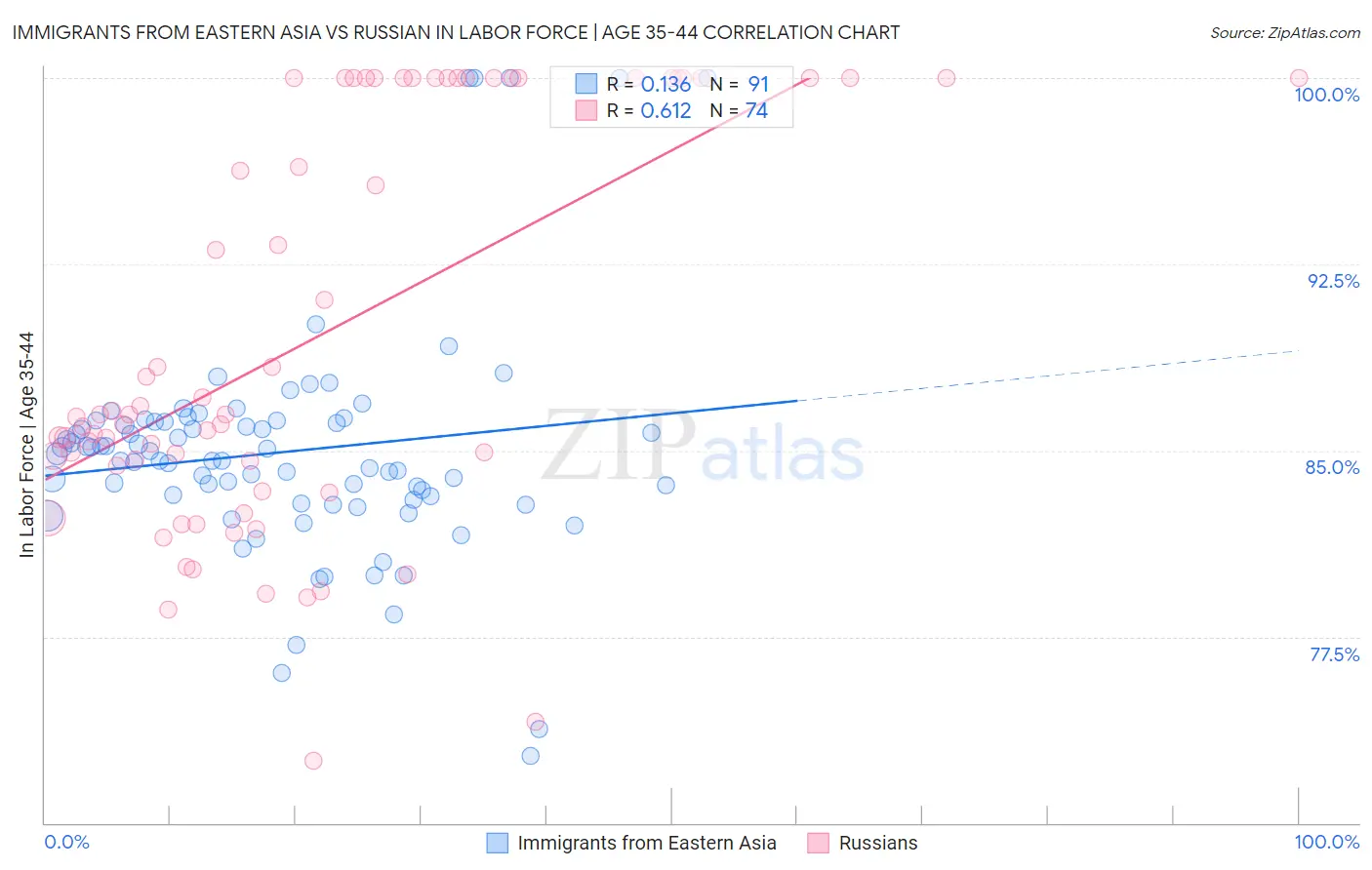 Immigrants from Eastern Asia vs Russian In Labor Force | Age 35-44