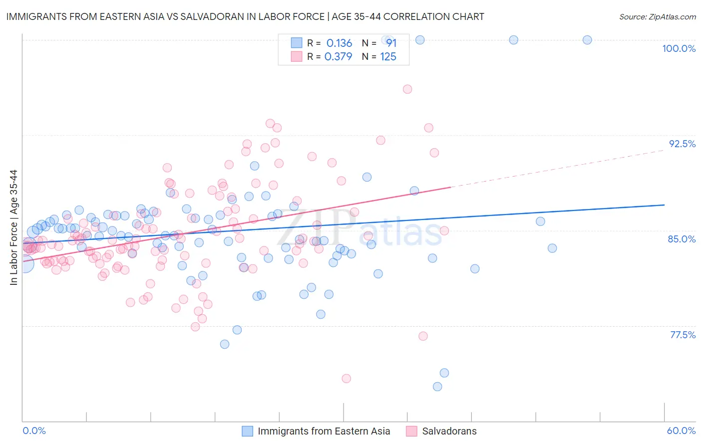 Immigrants from Eastern Asia vs Salvadoran In Labor Force | Age 35-44