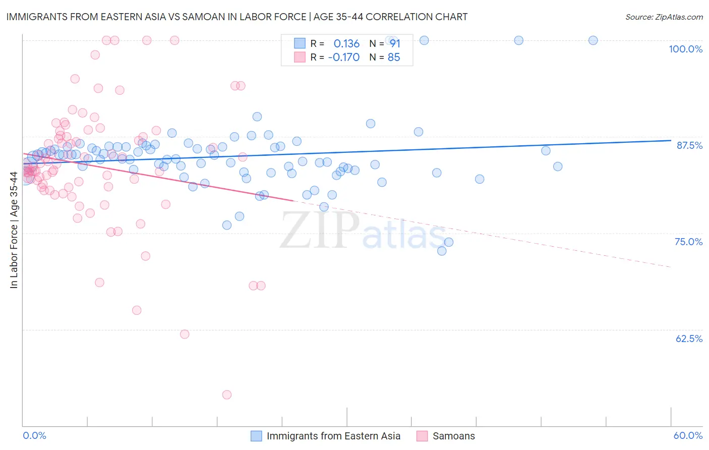 Immigrants from Eastern Asia vs Samoan In Labor Force | Age 35-44