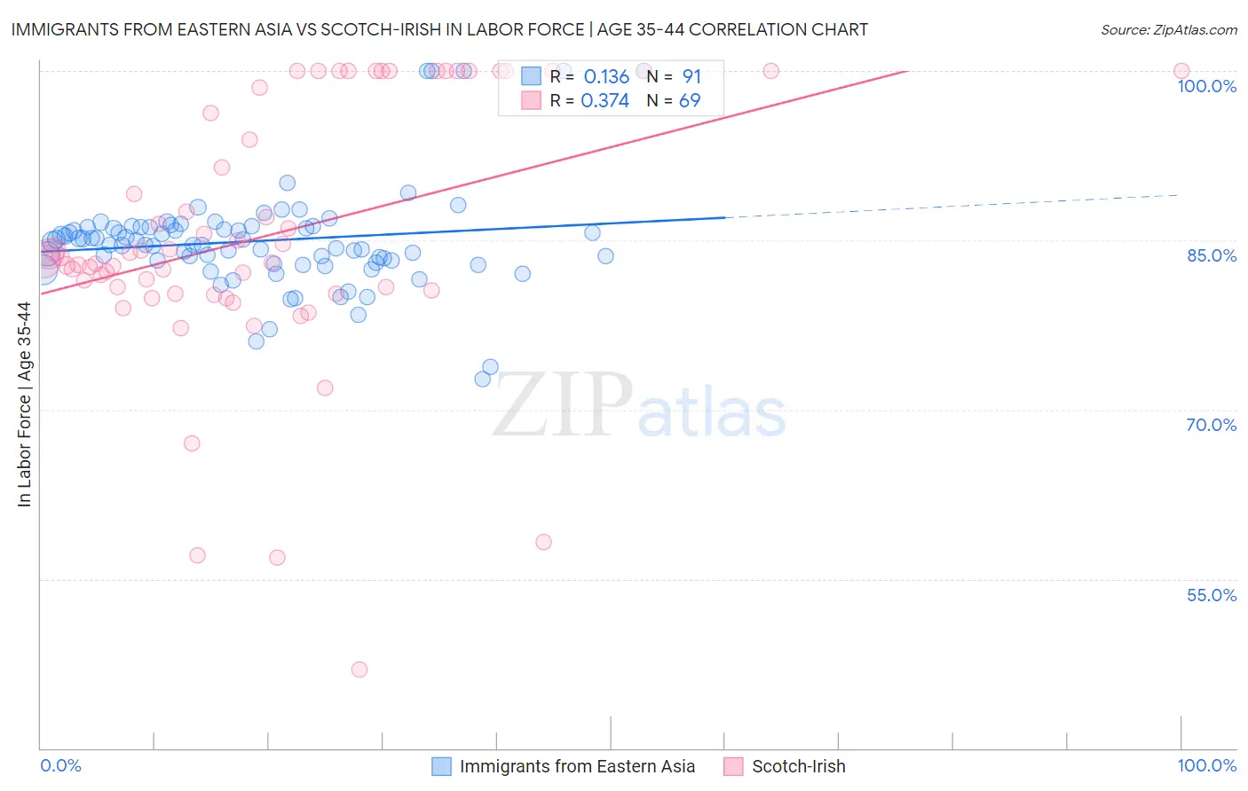 Immigrants from Eastern Asia vs Scotch-Irish In Labor Force | Age 35-44