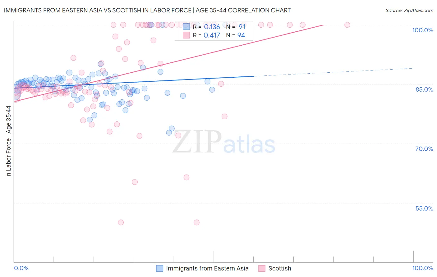 Immigrants from Eastern Asia vs Scottish In Labor Force | Age 35-44