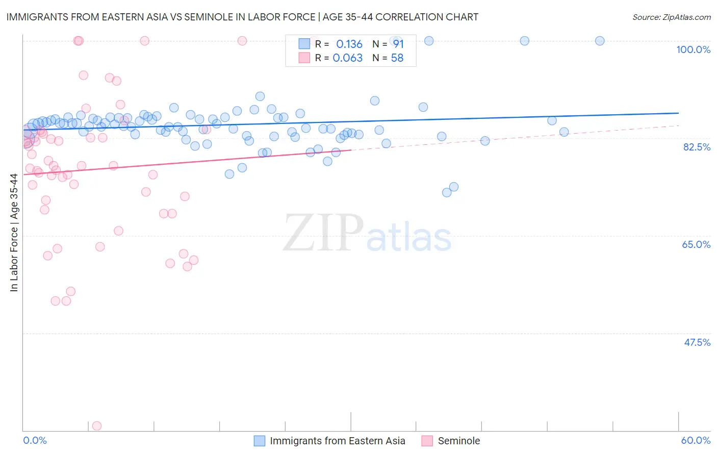 Immigrants from Eastern Asia vs Seminole In Labor Force | Age 35-44