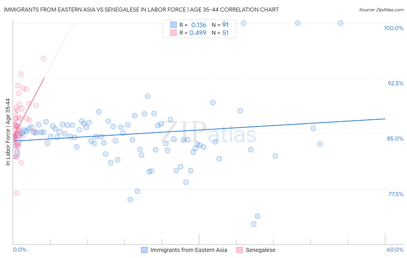 Immigrants from Eastern Asia vs Senegalese In Labor Force | Age 35-44