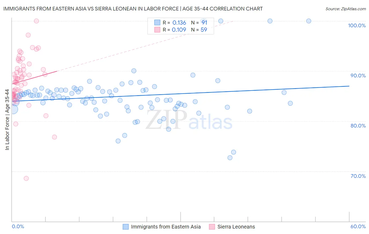 Immigrants from Eastern Asia vs Sierra Leonean In Labor Force | Age 35-44