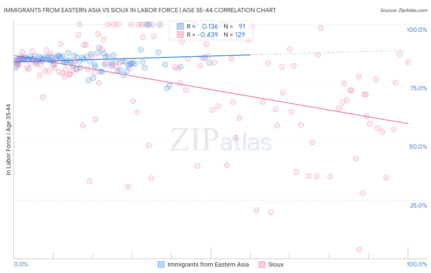 Immigrants from Eastern Asia vs Sioux In Labor Force | Age 35-44