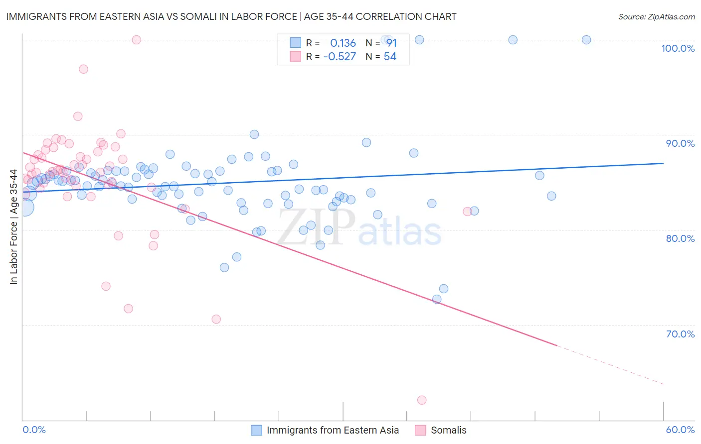 Immigrants from Eastern Asia vs Somali In Labor Force | Age 35-44