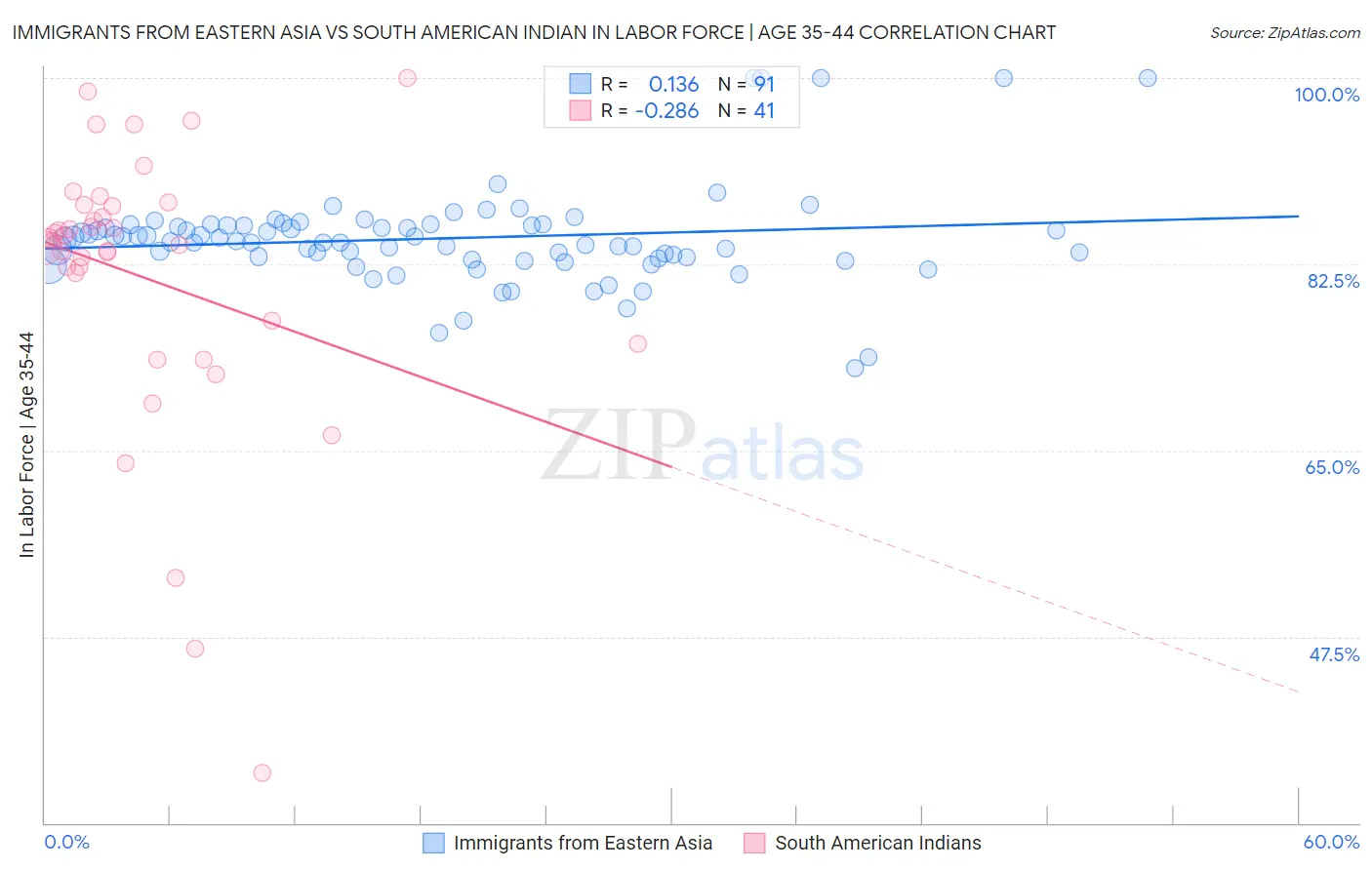 Immigrants from Eastern Asia vs South American Indian In Labor Force | Age 35-44