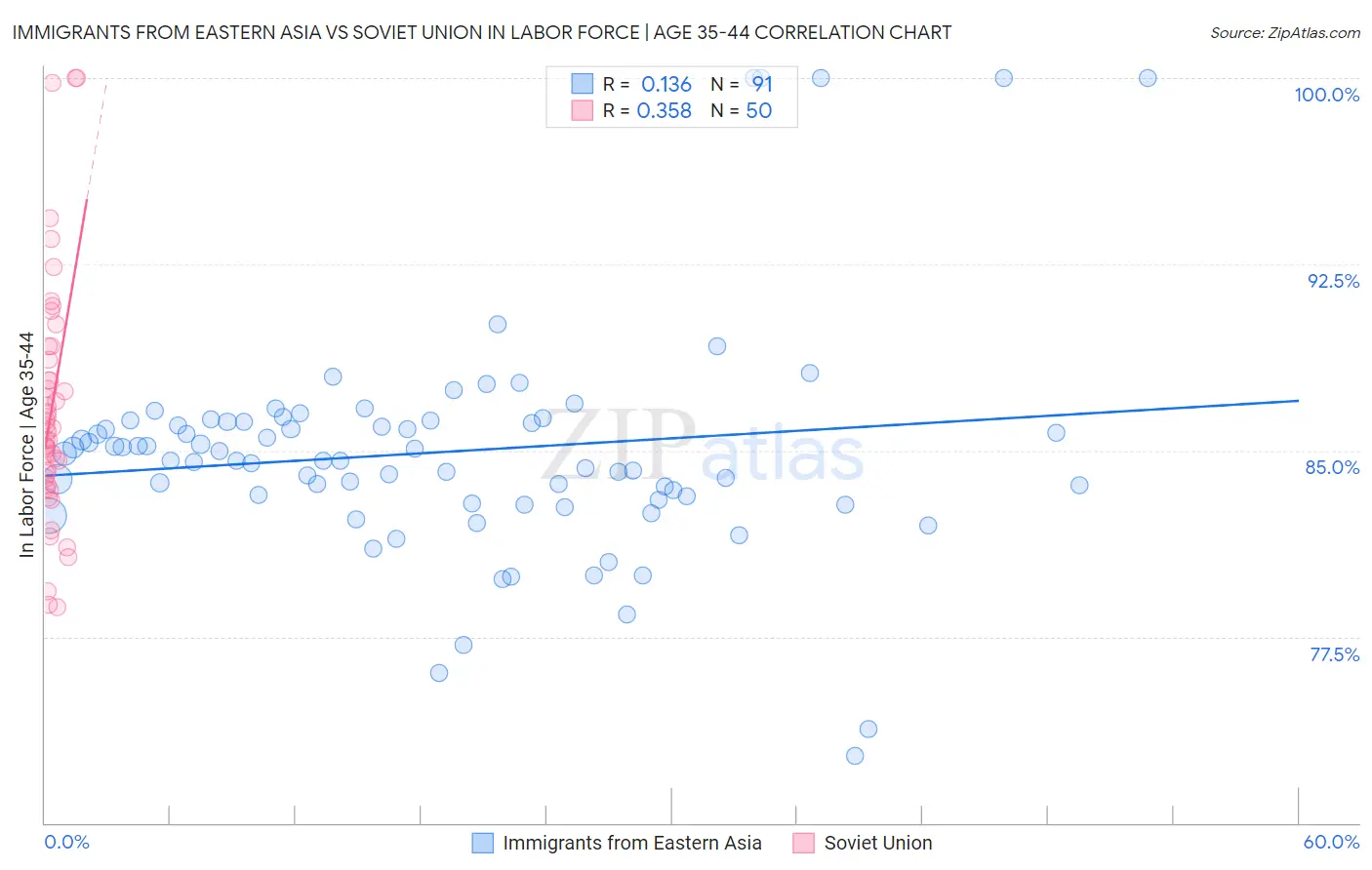 Immigrants from Eastern Asia vs Soviet Union In Labor Force | Age 35-44