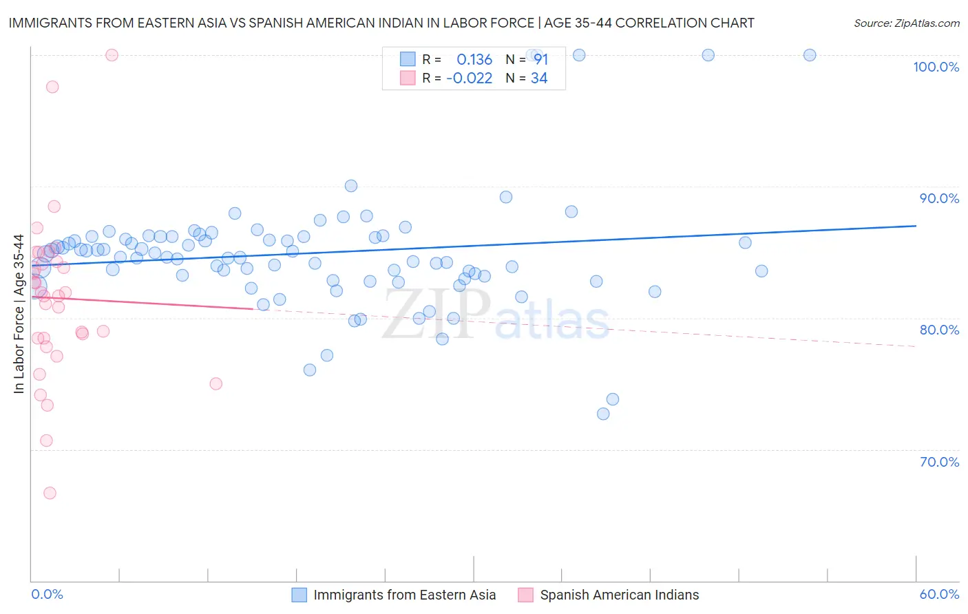 Immigrants from Eastern Asia vs Spanish American Indian In Labor Force | Age 35-44