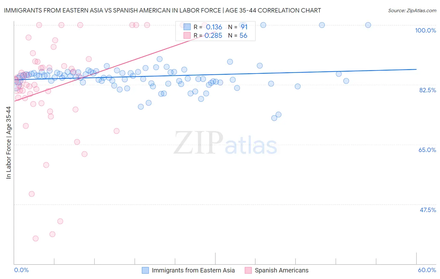 Immigrants from Eastern Asia vs Spanish American In Labor Force | Age 35-44