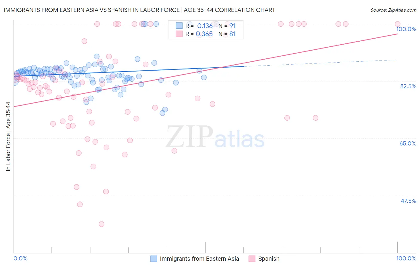 Immigrants from Eastern Asia vs Spanish In Labor Force | Age 35-44