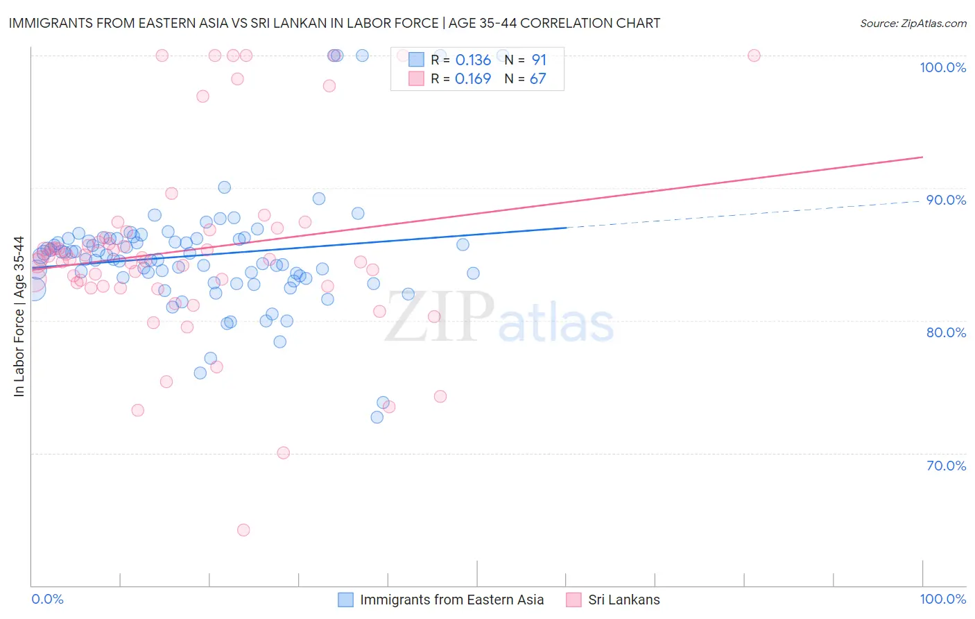 Immigrants from Eastern Asia vs Sri Lankan In Labor Force | Age 35-44