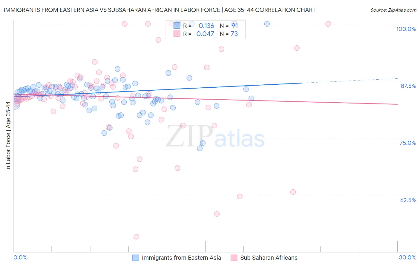 Immigrants from Eastern Asia vs Subsaharan African In Labor Force | Age 35-44