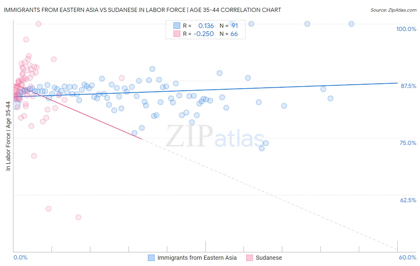 Immigrants from Eastern Asia vs Sudanese In Labor Force | Age 35-44