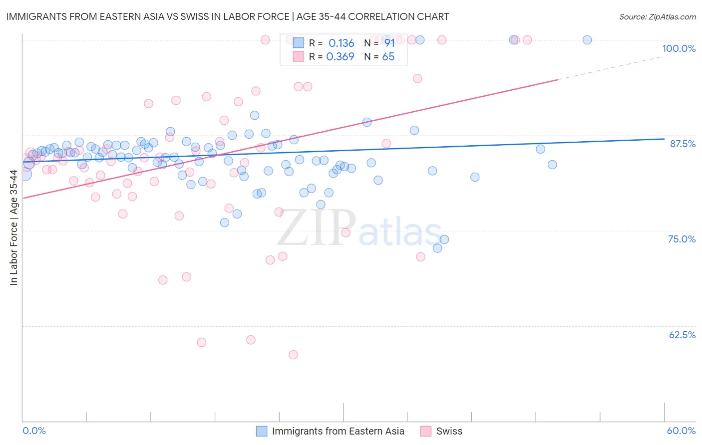 Immigrants from Eastern Asia vs Swiss In Labor Force | Age 35-44