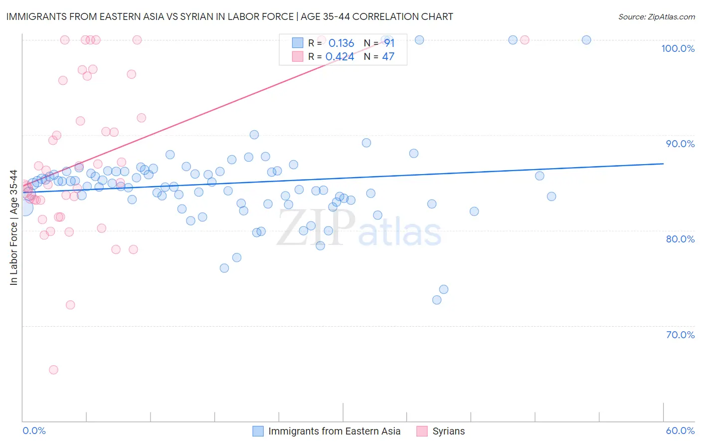 Immigrants from Eastern Asia vs Syrian In Labor Force | Age 35-44