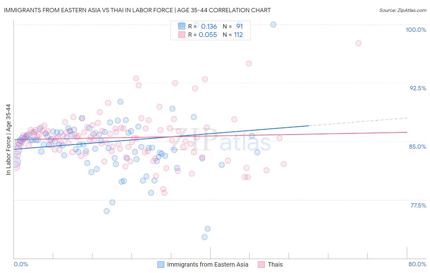 Immigrants from Eastern Asia vs Thai In Labor Force | Age 35-44