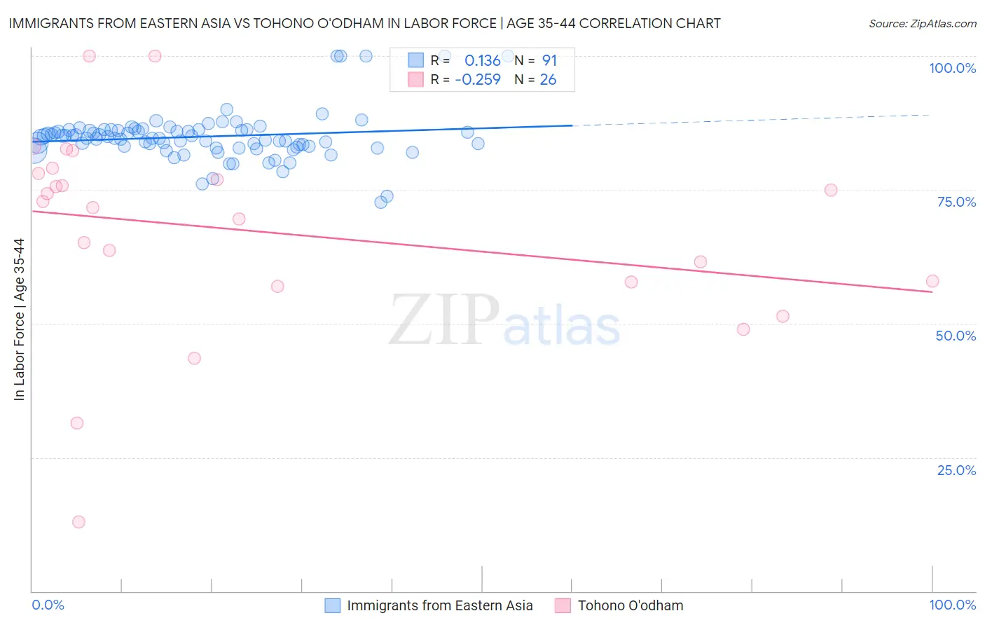 Immigrants from Eastern Asia vs Tohono O'odham In Labor Force | Age 35-44