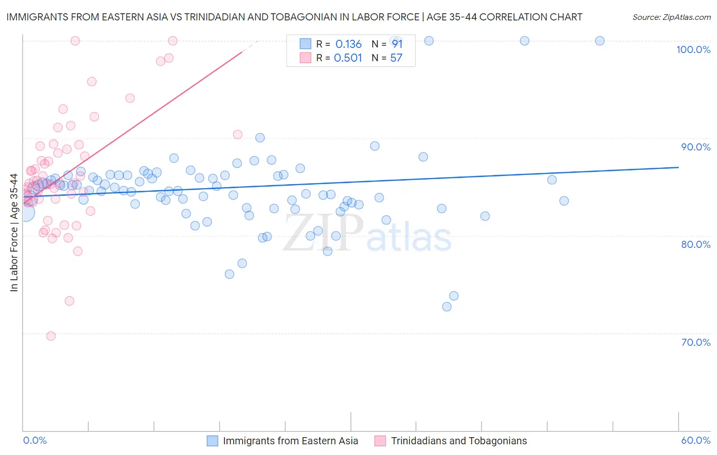 Immigrants from Eastern Asia vs Trinidadian and Tobagonian In Labor Force | Age 35-44