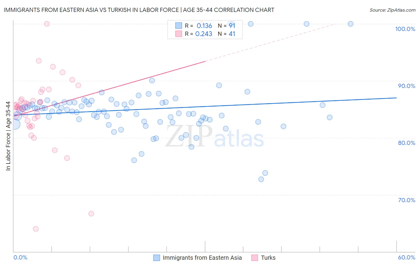 Immigrants from Eastern Asia vs Turkish In Labor Force | Age 35-44