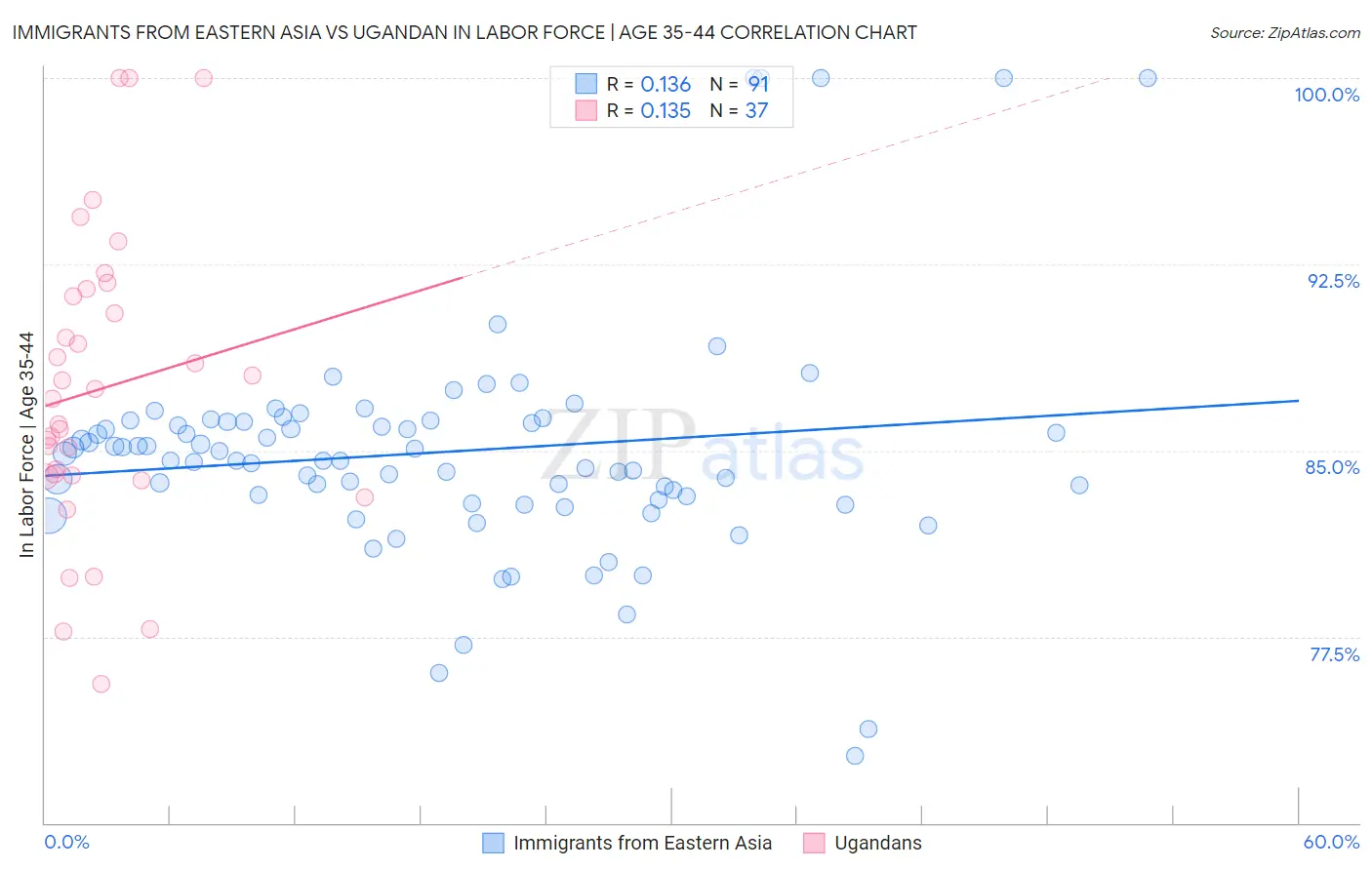 Immigrants from Eastern Asia vs Ugandan In Labor Force | Age 35-44