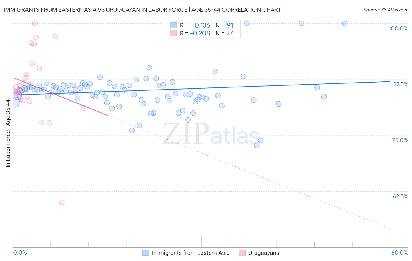 Immigrants from Eastern Asia vs Uruguayan In Labor Force | Age 35-44