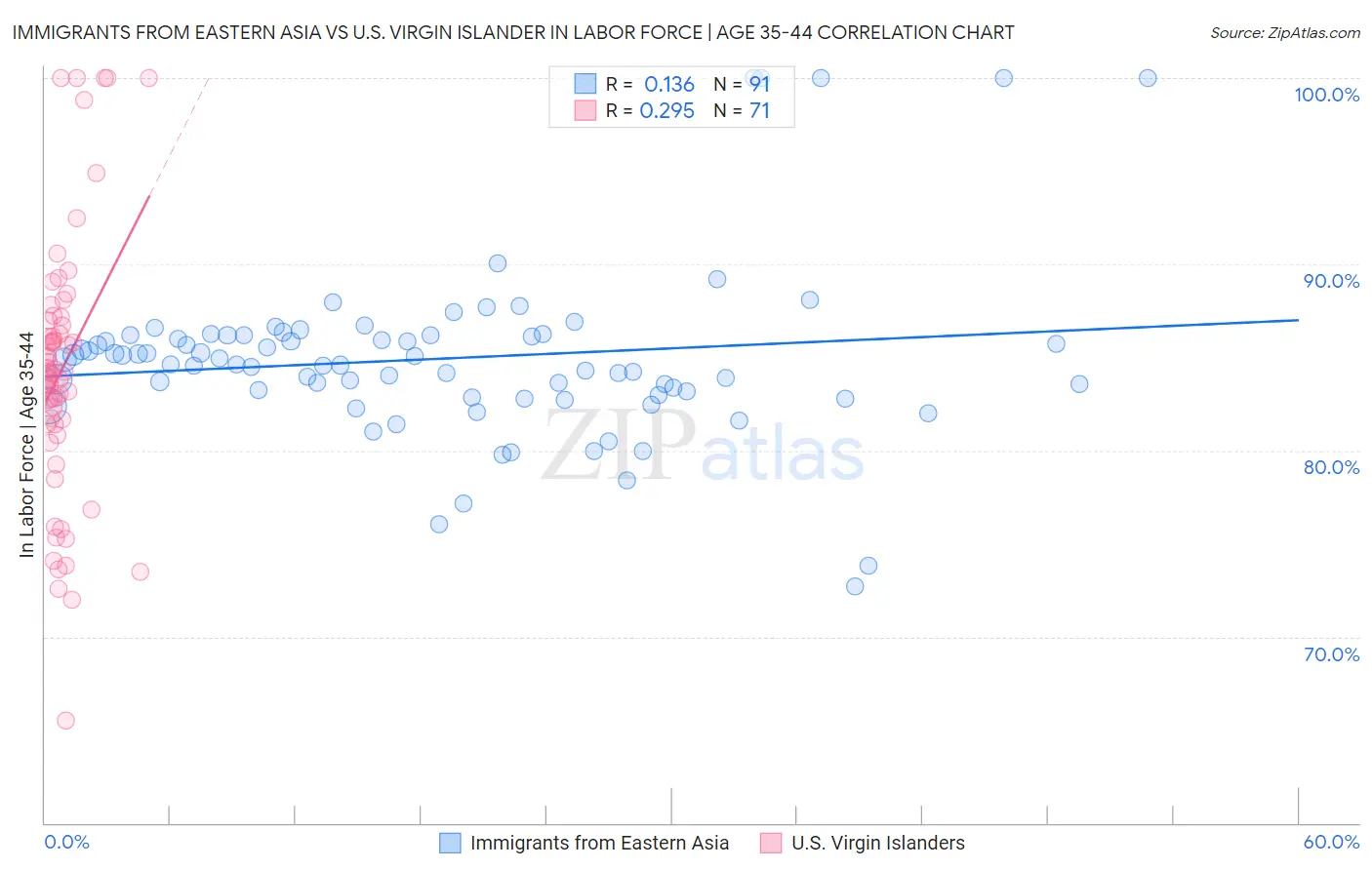 Immigrants from Eastern Asia vs U.S. Virgin Islander In Labor Force | Age 35-44