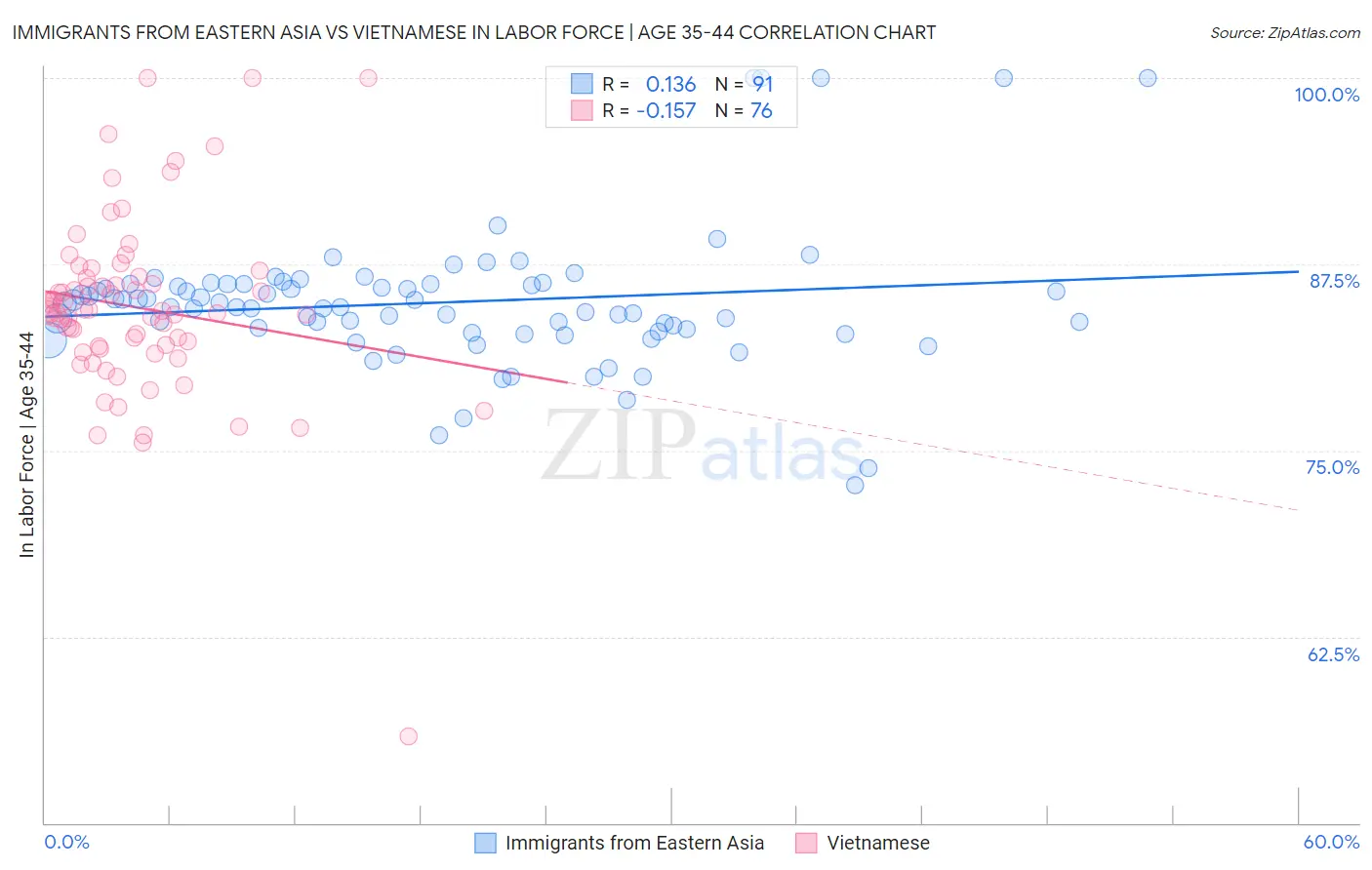 Immigrants from Eastern Asia vs Vietnamese In Labor Force | Age 35-44